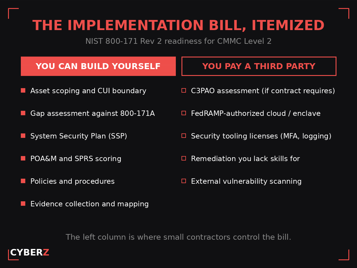 Two-column breakdown of NIST 800-171 implementation line items, splitting work a contractor can build in-house from spend that goes to third parties