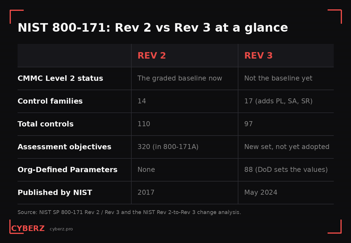 NIST 800-171 Rev 2 vs Rev 3 comparison table showing CMMC status, control families, total controls, assessment objectives, and Organization-Defined Parameters