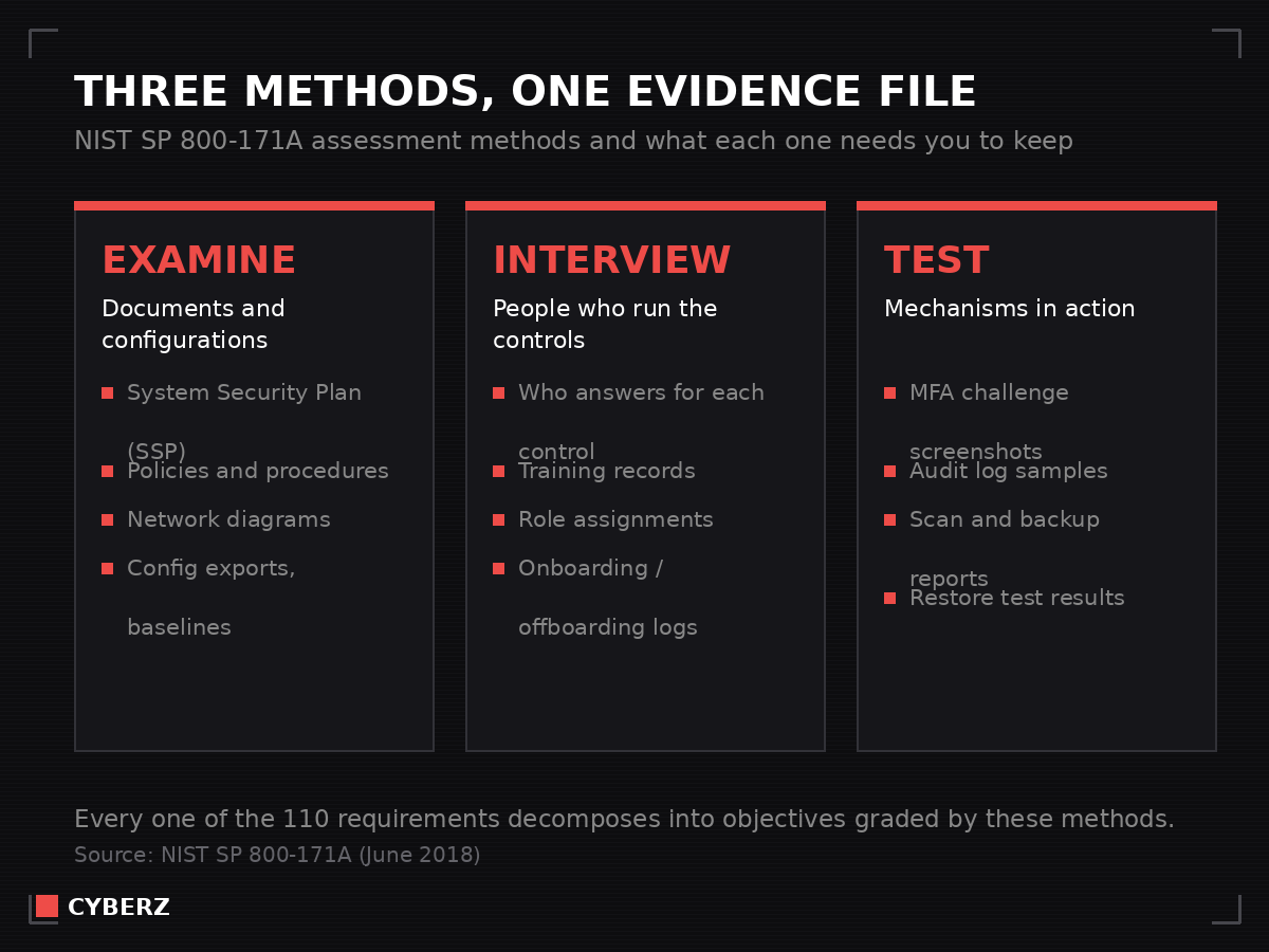 The three NIST 800-171A assessment methods and the evidence each one needs