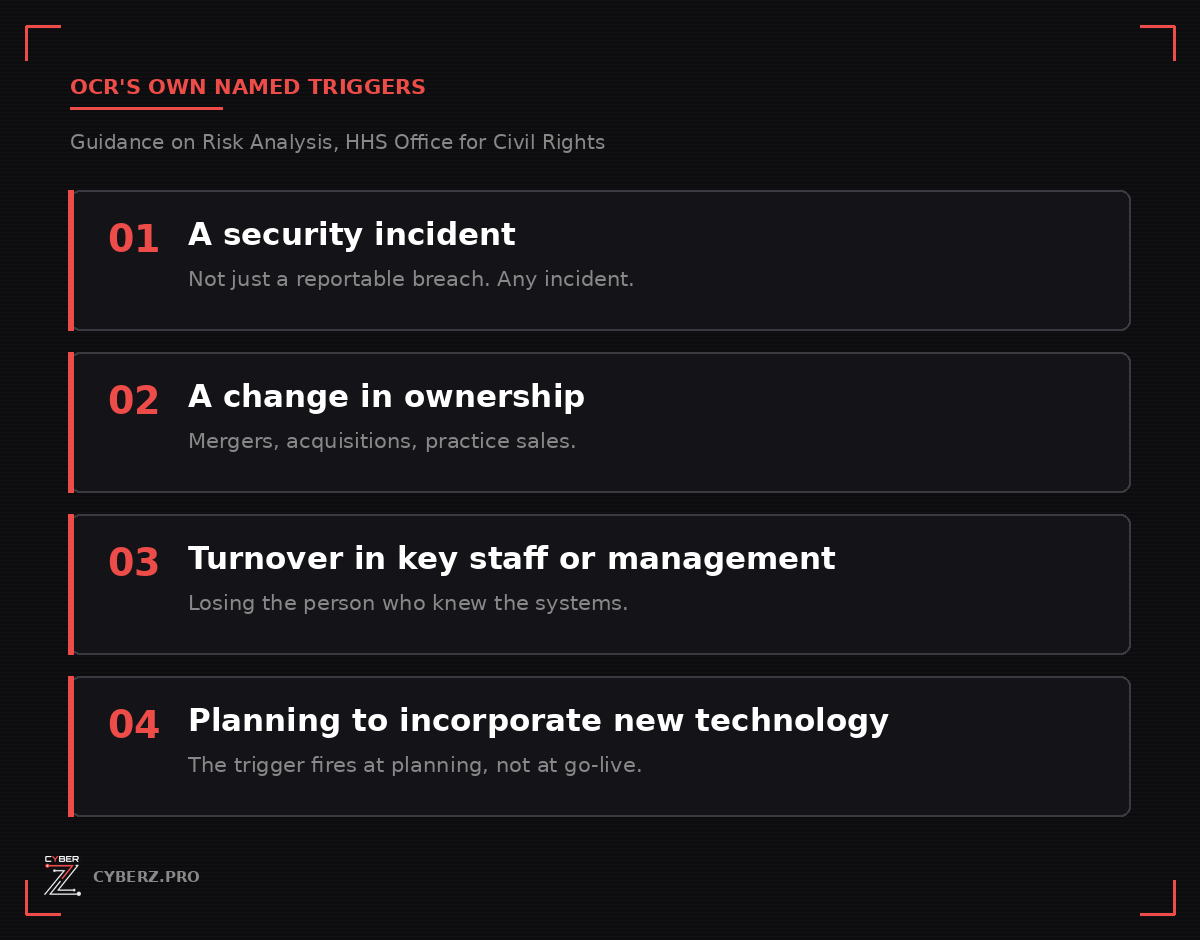 The four risk analysis triggers named in OCR guidance: security incident, change in ownership, turnover in key staff or management, and planning to incorporate new technology