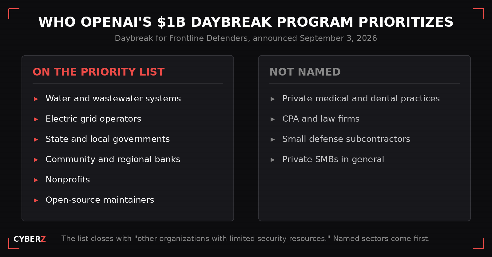 Comparison graphic showing OpenAI Daybreak priority groups on the left and unnamed private-sector small firms on the right