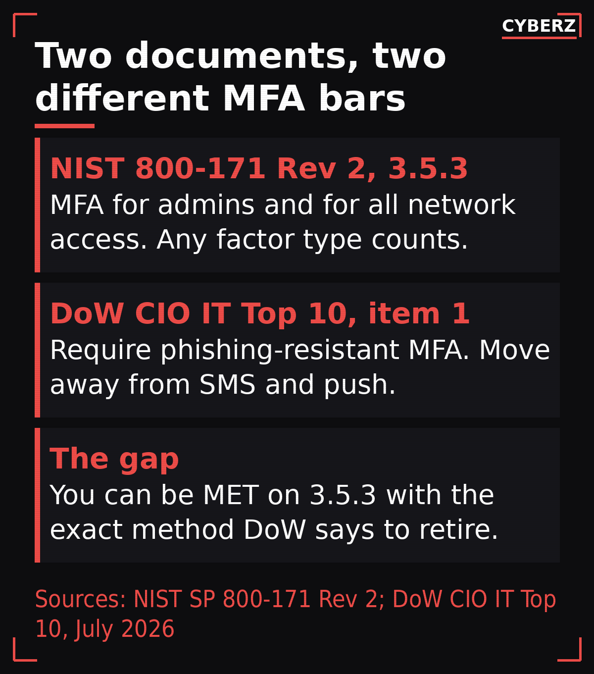 Comparison card: NIST 800-171 Rev 2 requirement 3.5.3 requires MFA for admins and all network access with any factor type, while the DoW CIO's IT Top 10 item 1 asks for phishing-resistant MFA and tells contractors to move away from SMS and push, so a contractor can be MET on 3.5.3 with the exact method DoW says to retire