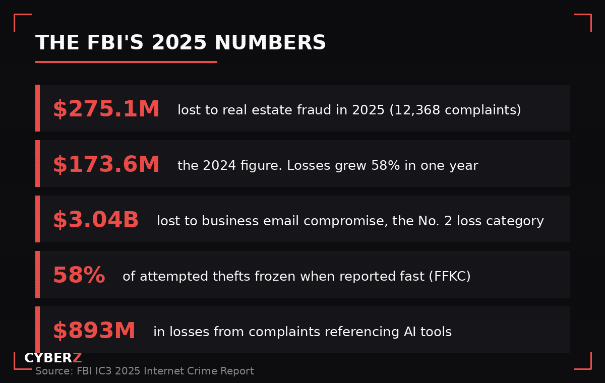 The FBI's 2025 numbers: $275.1M real estate fraud losses, $3.04B BEC losses, 58% freeze rate