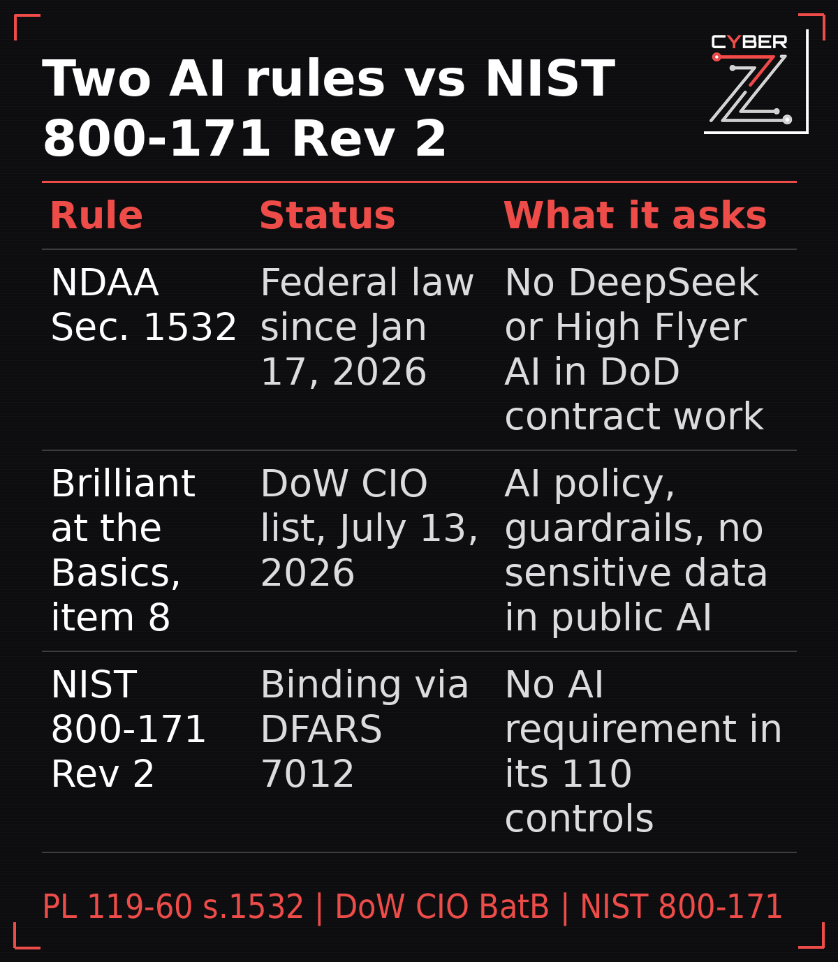 Table comparing the two AI rules against NIST 800-171 Rev 2: NDAA Section 1532 has been law since January 17, 2026 and bans DeepSeek and High Flyer AI from DoD contract performance; Brilliant at the Basics item 8 was published by the DoW CIO on July 13, 2026 and asks for an AI policy, guardrails, and no sensitive data in public AI; NIST 800-171 Rev 2 is binding through DFARS 7012 and has no AI requirement in its 110 controls