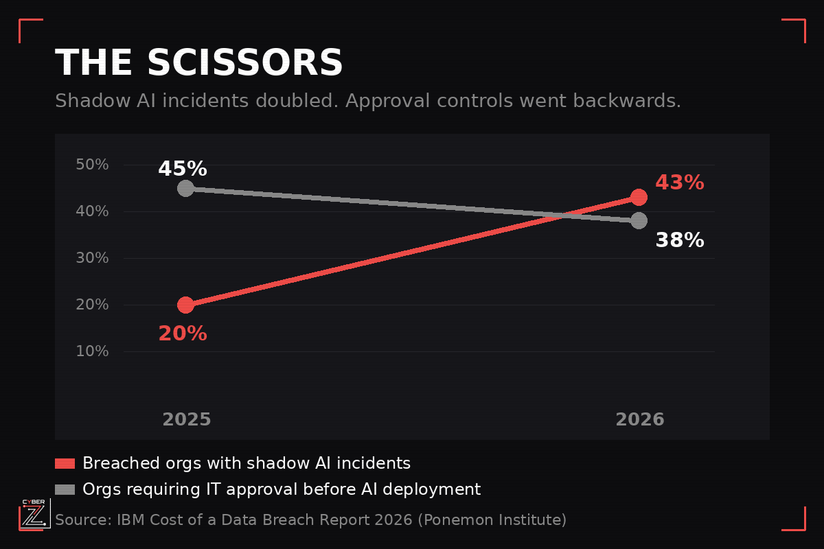Line chart showing shadow AI incidents rising from 20% to 43% of breached organizations between 2025 and 2026, while organizations requiring IT approval before AI deployment fell from 45% to 38% over the same period. Source: IBM Cost of a Data Breach Report 2026.