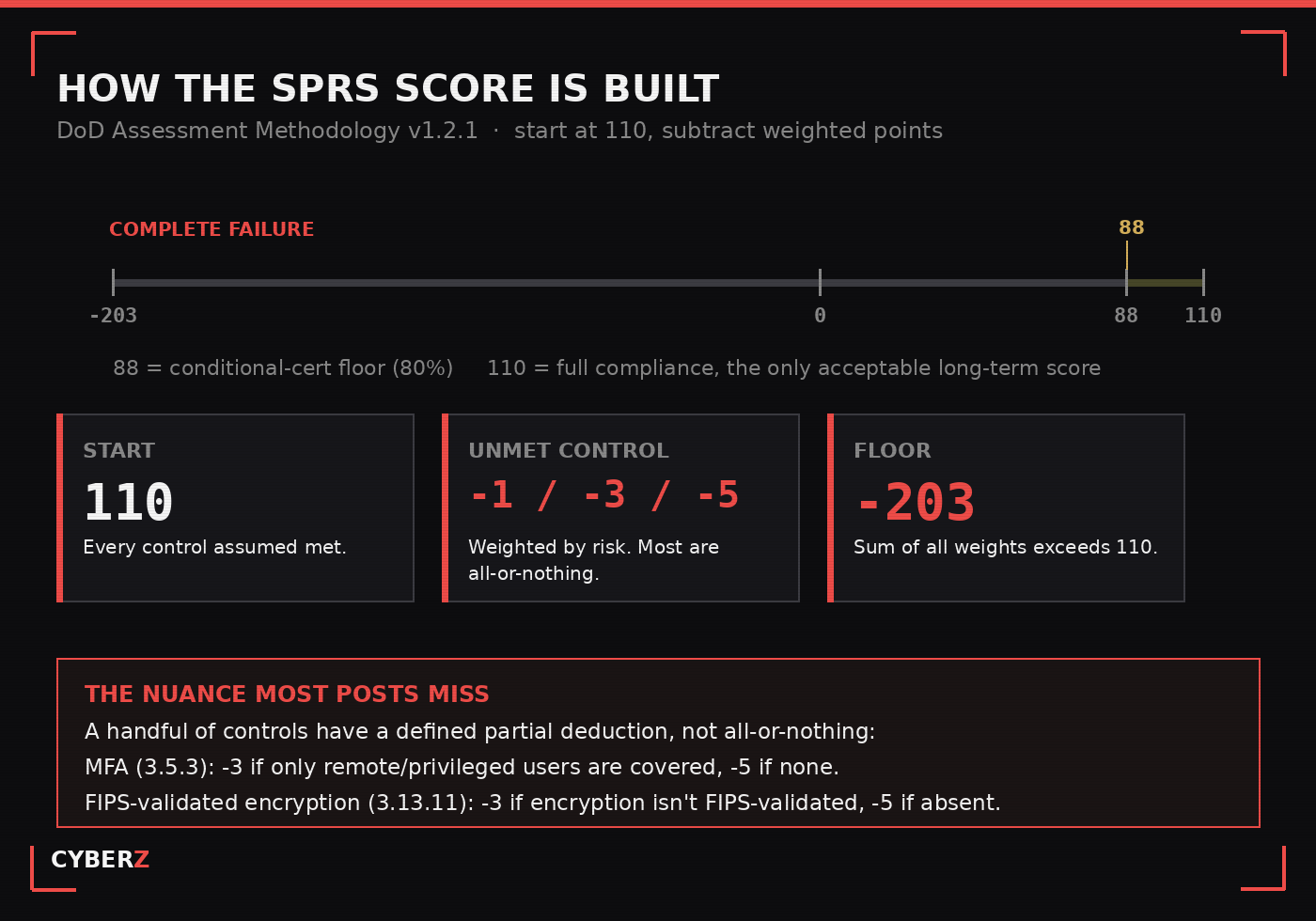 How the SPRS score is built: start at 110, subtract 1, 3, or 5 points per unmet control, with a floor of -203, plus the partial-deduction nuance for MFA and FIPS encryption