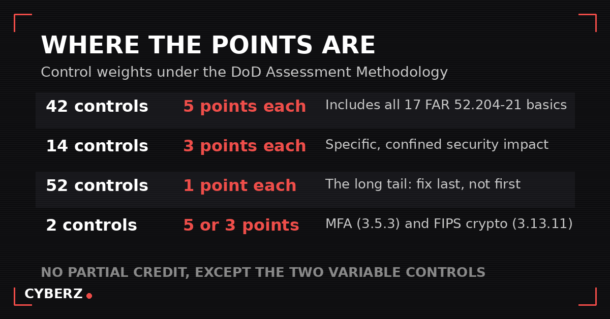 Table of DoD Assessment Methodology control weights: 42 controls at 5 points, 14 at 3 points, 52 at 1 point, and 2 variable controls