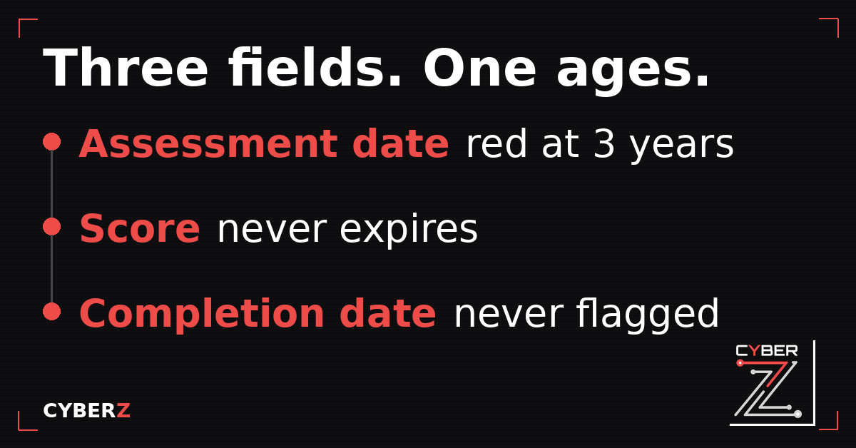 Three SPRS fields. Only the assessment date turns red after three years; the score never expires and the completion date is never flagged