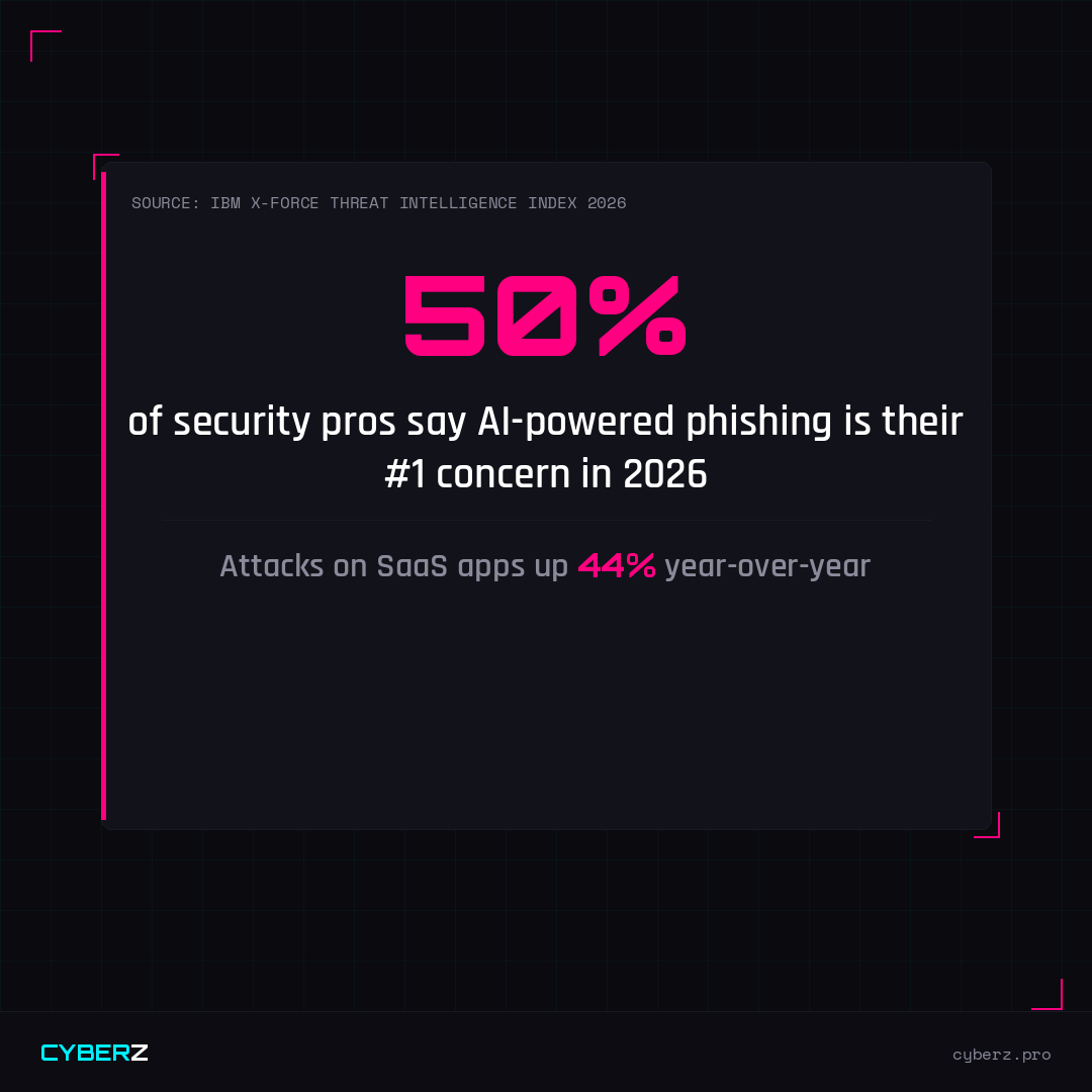 50% of security pros say AI phishing is their #1 concern in 2026