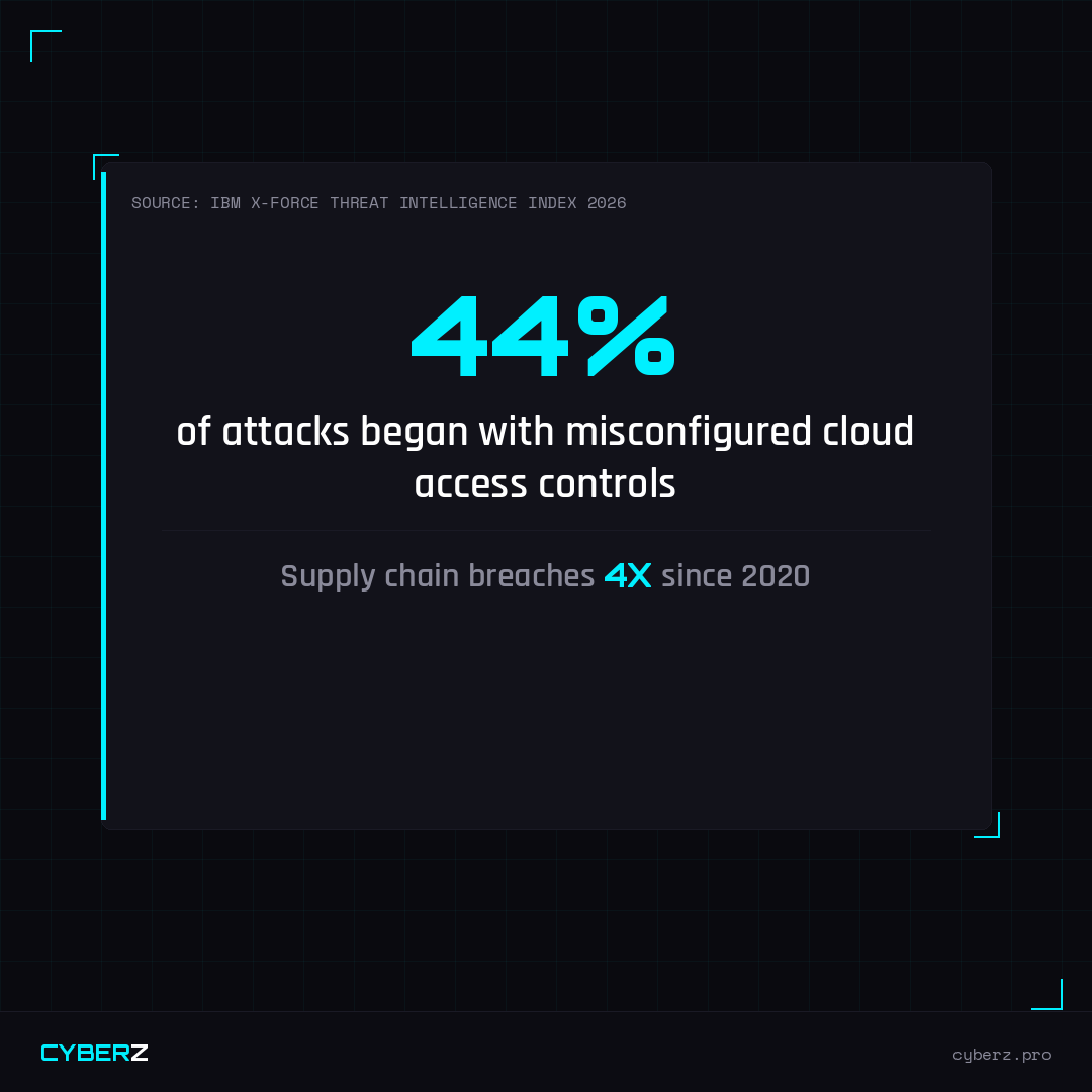 44% of attacks started with misconfigured cloud access controls