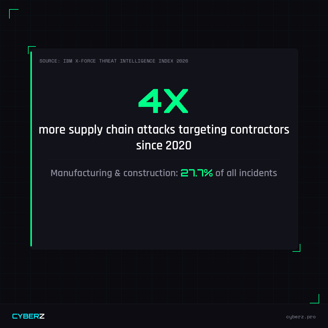 4X increase in supply chain attacks since 2020