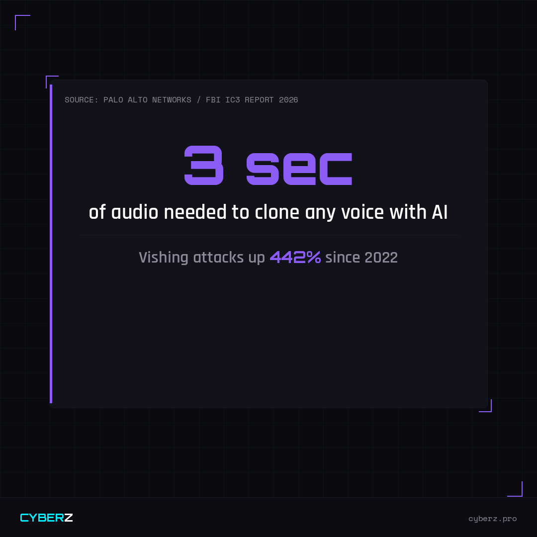 3 seconds of audio is enough to clone a voice with AI