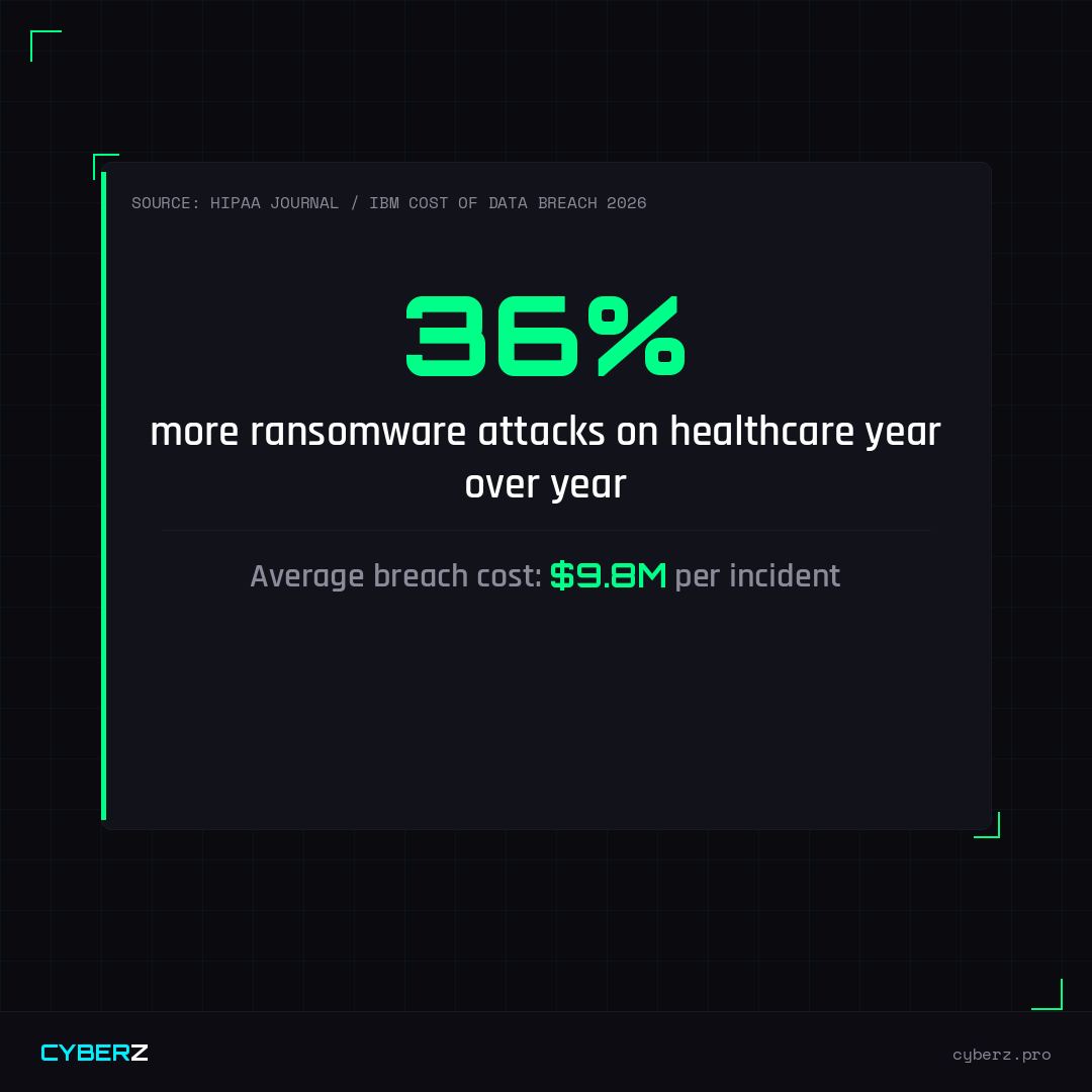 36% surge in healthcare ransomware attacks