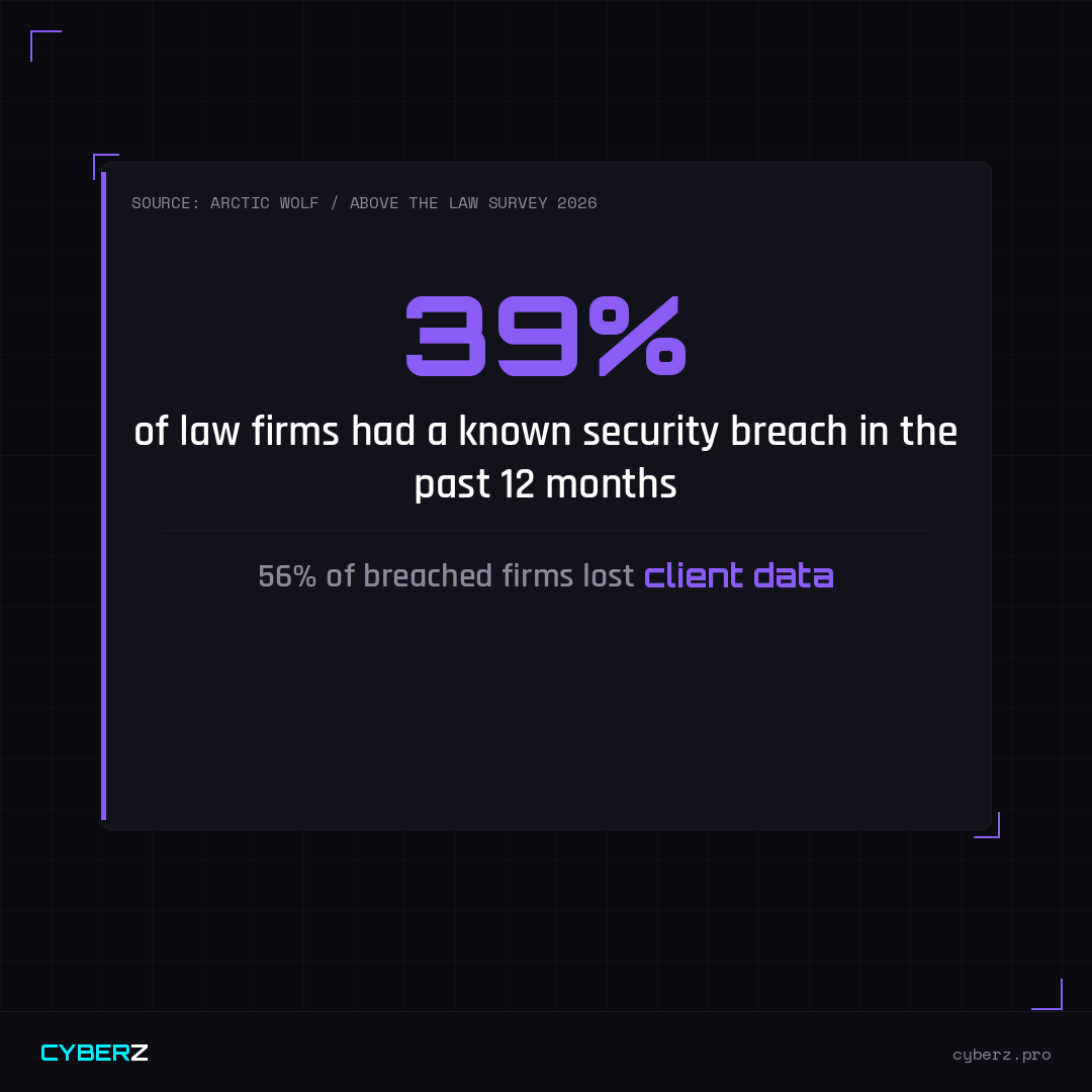 39% of law firms had a known security breach in the past 12 months