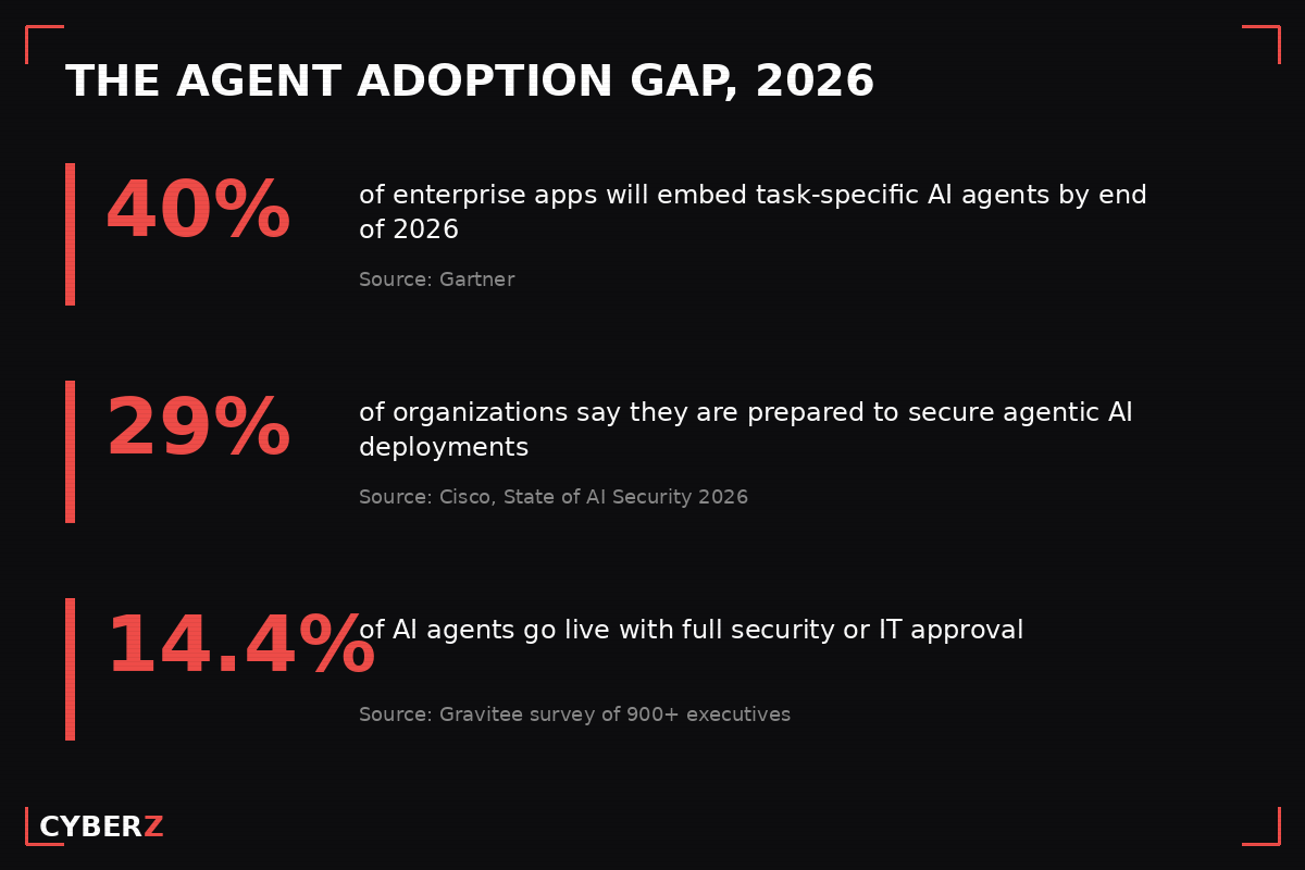 The agent adoption gap in 2026: 40 percent of enterprise apps will embed agents, 29 percent of organizations are prepared to secure them, 14.4 percent of agents go live with security approval