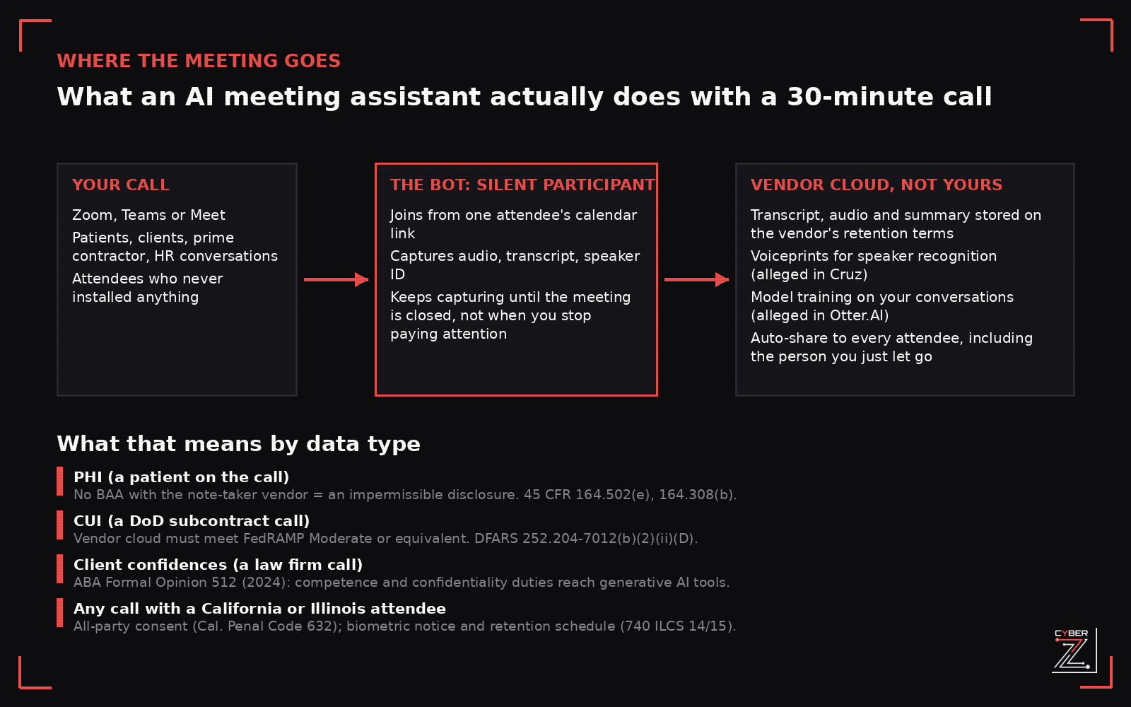 Data flow diagram showing a meeting on Zoom, Teams or Meet captured by an AI note-taker bot and sent to the vendor cloud for transcript storage, voiceprint creation, model training and automatic sharing, with the compliance consequences for PHI, CUI, client confidences and all-party-consent states