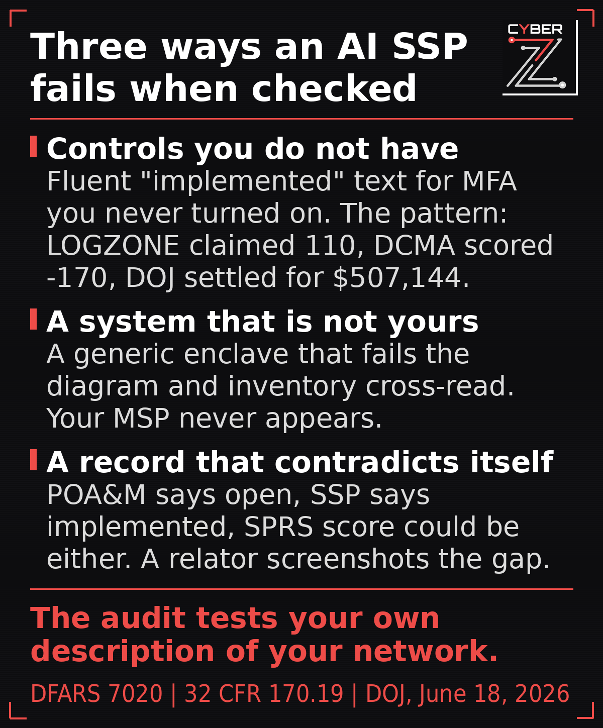 Three ways an AI-generated SSP fails under review: controls you do not have described as implemented, a boundary that belongs to a different company, and statements that contradict the POA&M and SPRS score