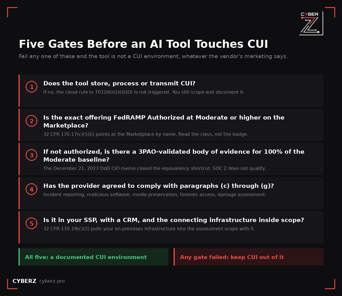 Five sequential gates an AI tool must clear before it can process CUI, from CUI handling through FedRAMP status, body of evidence, clause flow-down, and SSP documentation