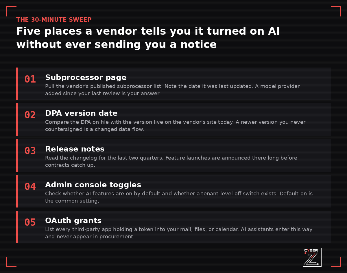 Five-step sweep for discovering vendor AI features: subprocessor page, DPA version date, release notes, admin console toggles, and OAuth grants
