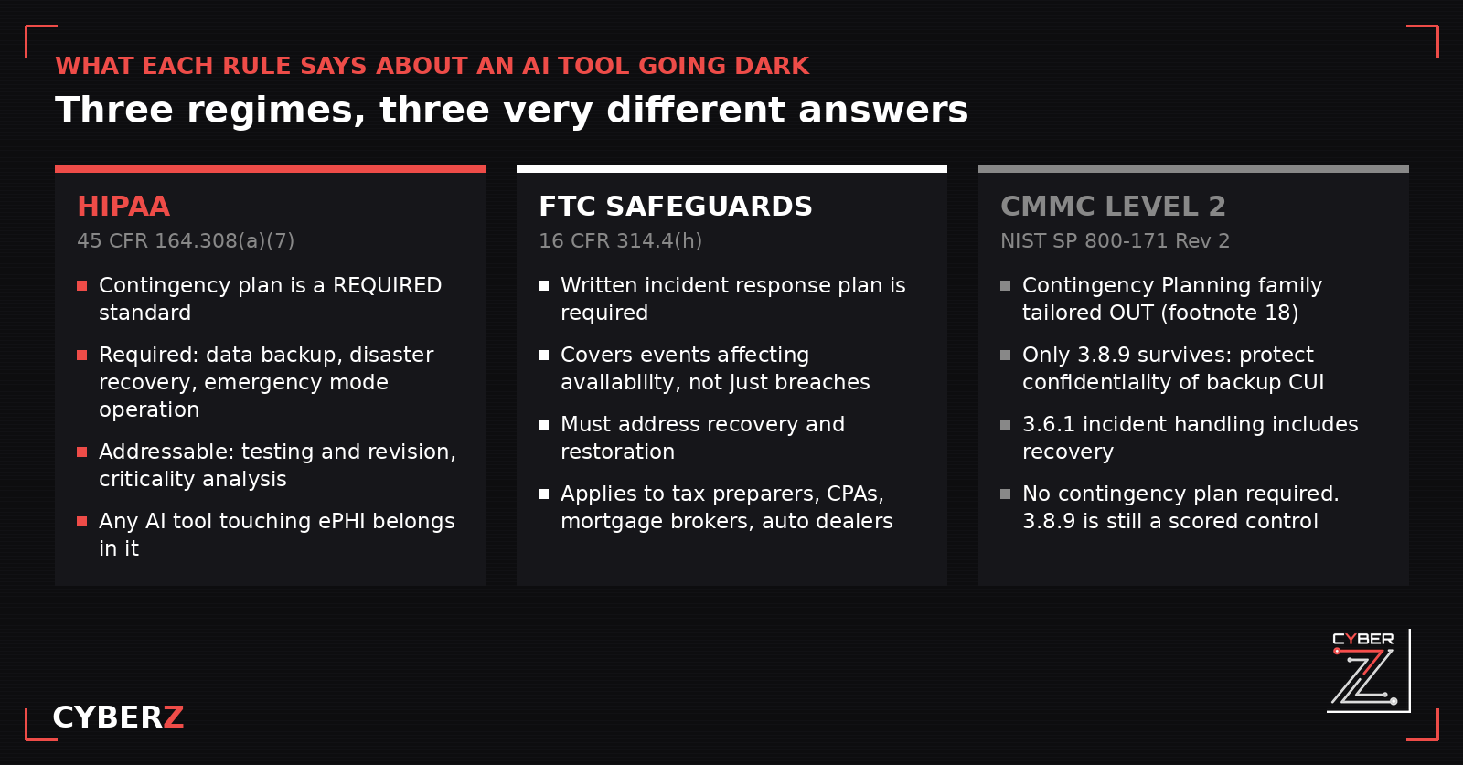 Comparison grid of what HIPAA 45 CFR 164.308(a)(7), the FTC Safeguards Rule 16 CFR 314.4(h), and NIST SP 800-171 Rev 2 each require when an AI tool becomes unavailable