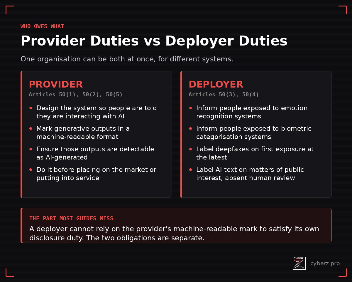 Comparison of Article 50 provider duties under Articles 50(1), 50(2) and 50(5) against deployer duties under Articles 50(3) and 50(4), with a note that a deployer cannot rely on the provider's machine-readable mark to satisfy its own disclosure obligation.