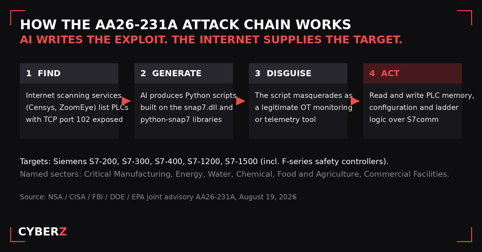 Four-step attack chain from CISA advisory AA26-231A: internet scanning finds PLCs with TCP port 102 exposed, AI generates Python scripts on snap7 libraries, the script is disguised as a monitoring tool, and the actor reads and writes PLC memory and ladder logic over S7comm