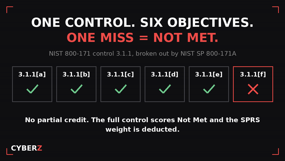 CyberZ graphic showing six boxes labeled 3.1.1[a] through 3.1.1[f], five with green checks and one with a red X, under the headline "One control. Six objectives. One miss = Not Met."