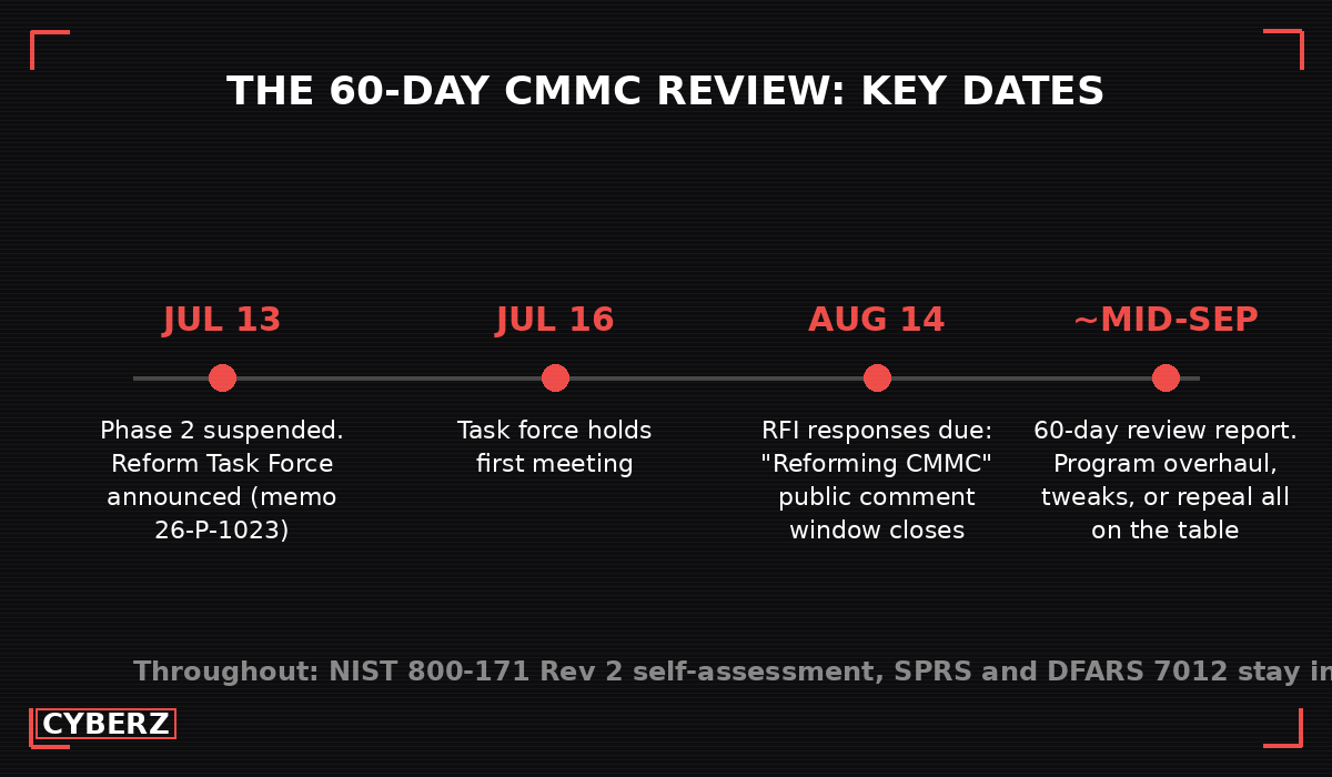 Timeline of the 60-day CMMC review, from the July 13 suspension to the mid-September report