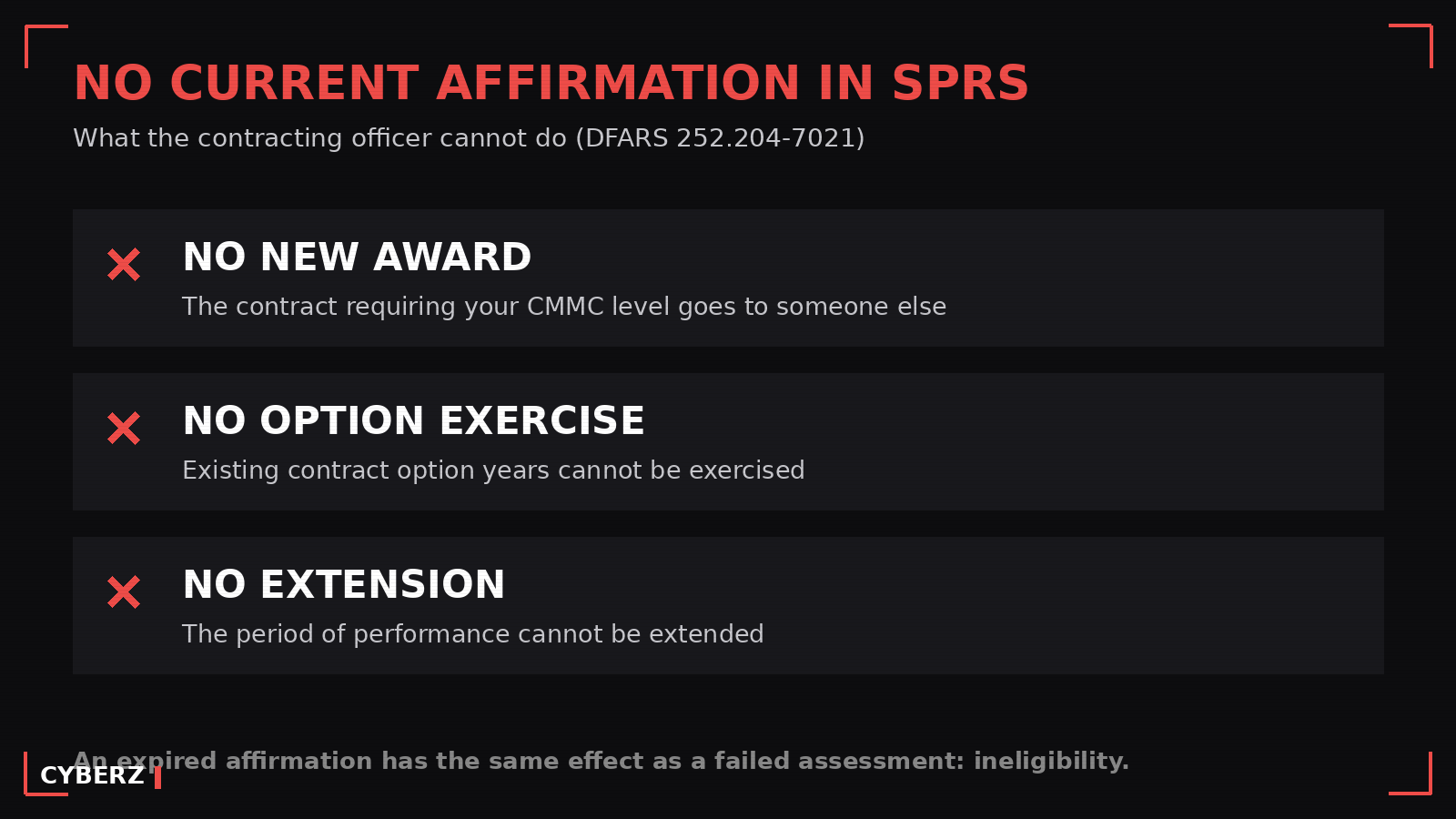 Three things a contracting officer cannot do without a current CMMC affirmation in SPRS, per DFARS 252.204-7021