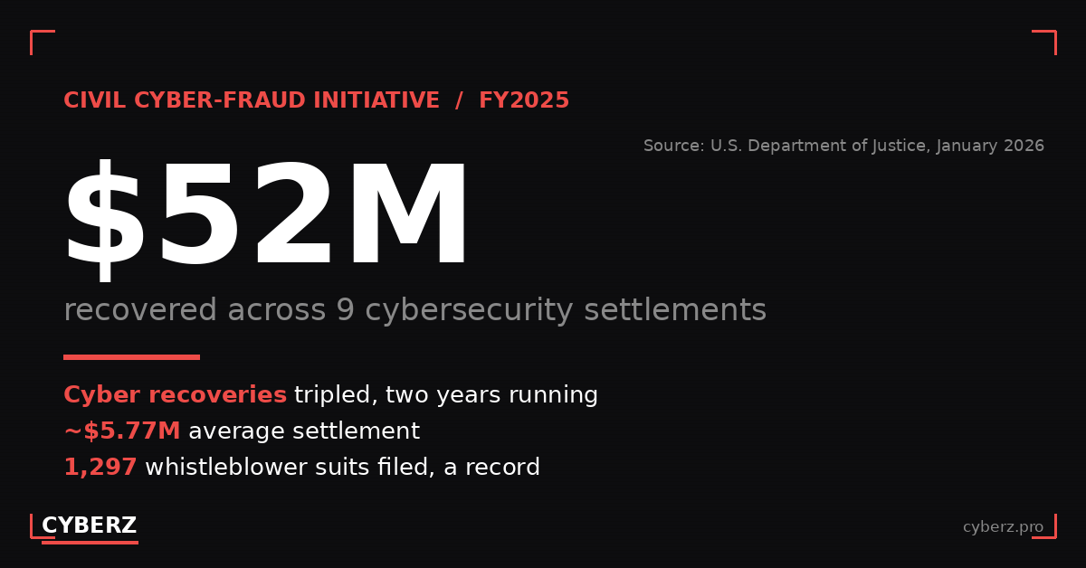 Statistic graphic reading 52 million dollars recovered across 9 cybersecurity settlements in fiscal year 2025, with notes that cyber recoveries tripled two years running, averaged about 5.77 million dollars, and that a record 1,297 whistleblower suits were filed. Source: U.S. Department of Justice, January 2026.