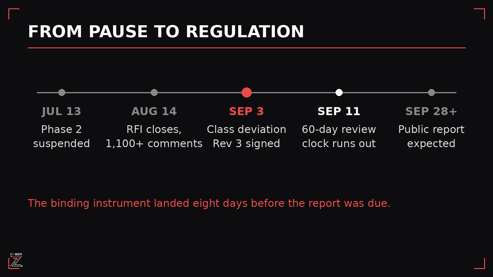 Timeline from the July 13 suspension through the August 14 RFI close, the September 3 class deviation, the September 11 task force deadline, and the expected public report
