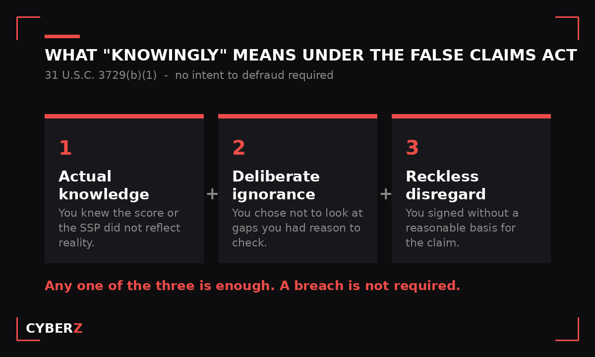 The three knowingly standards under the False Claims Act, 31 U.S.C. 3729(b)(1)