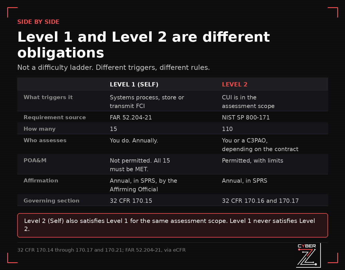 Side-by-side comparison of CMMC Level 1 and Level 2 showing trigger, requirement source, count, assessor, POA&M treatment, affirmation and governing section