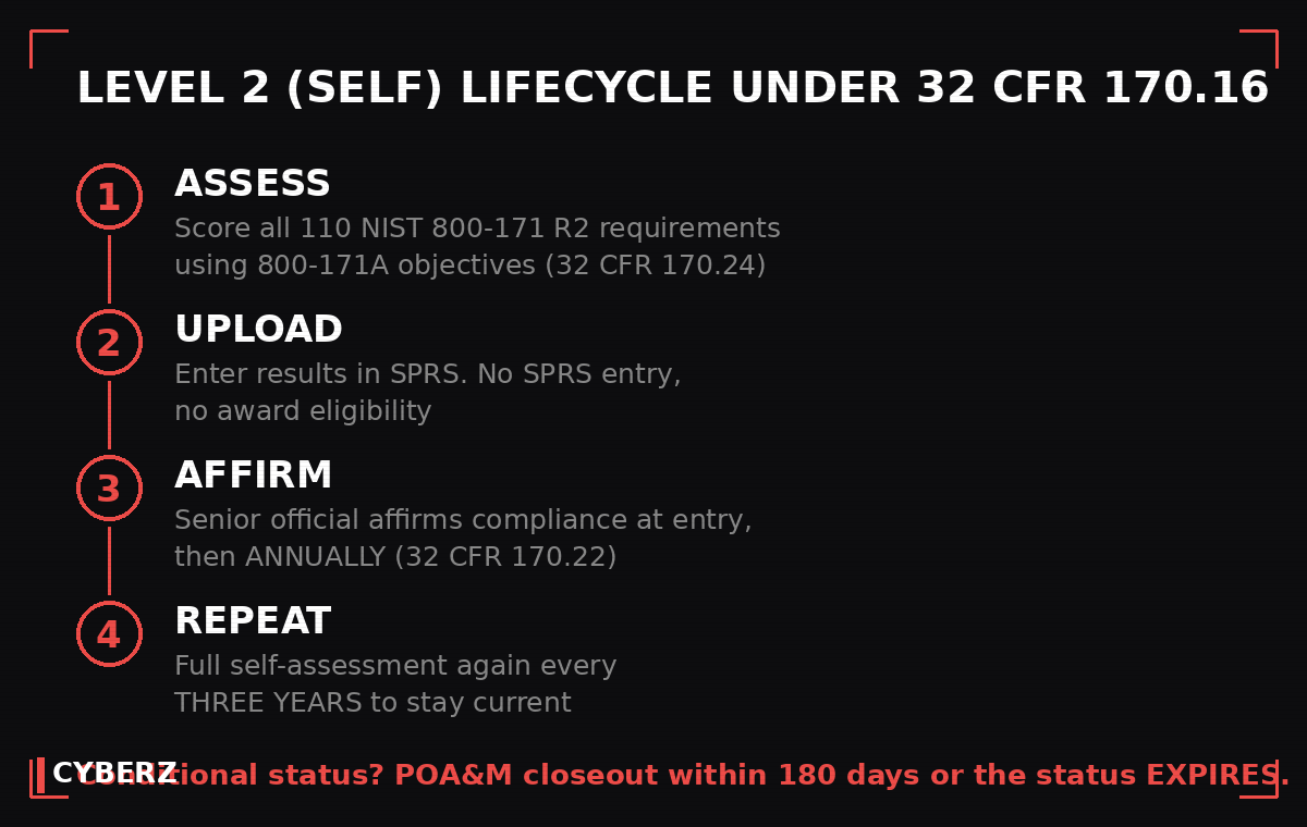 Level 2 Self lifecycle: assess, upload to SPRS, affirm annually, repeat every three years