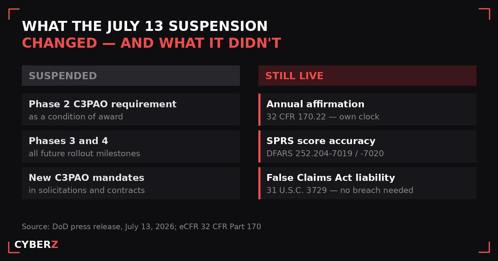 What the July 13 suspension changed and what it didn't: Phase 2 C3PAO requirements are suspended, while the annual affirmation, SPRS score accuracy, and False Claims Act liability remain live