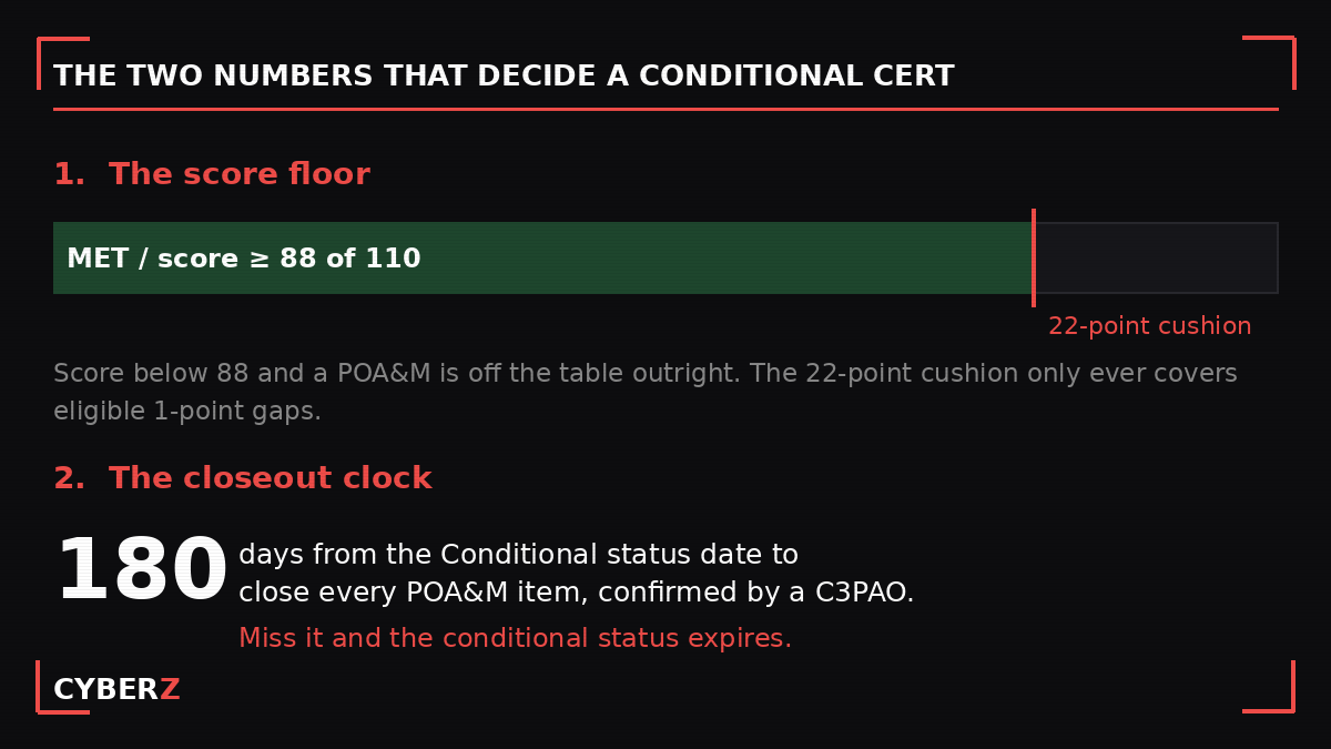 Graphic showing the two numbers that decide a Conditional CMMC cert: a score floor where MET must reach 88 of 110 leaving a 22-point cushion, and a 180-day closeout clock confirmed by a C3PAO after which conditional status expires.