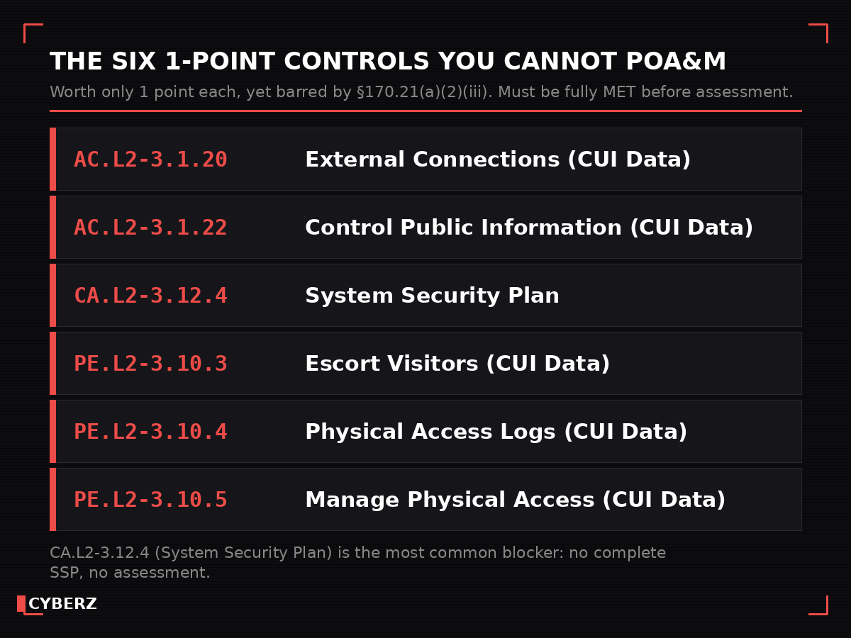 The six 1-point controls barred from a CMMC POA&M under 32 CFR 170.21(a)(2)(iii)