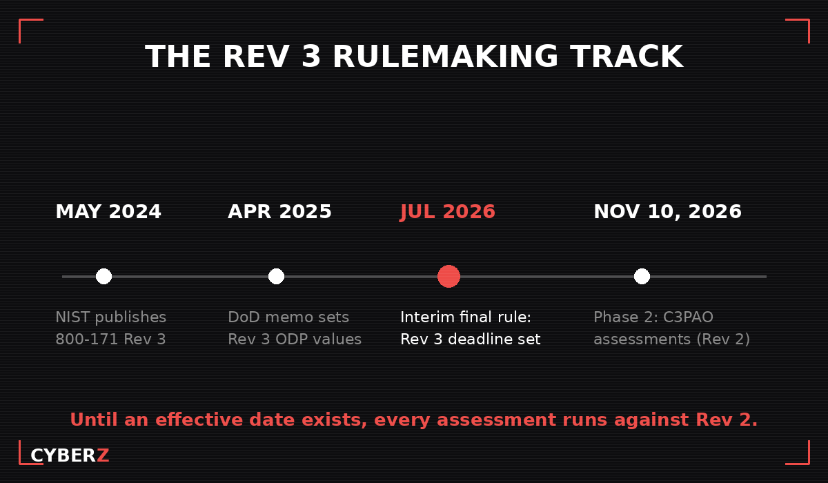 Rev 3 rulemaking timeline