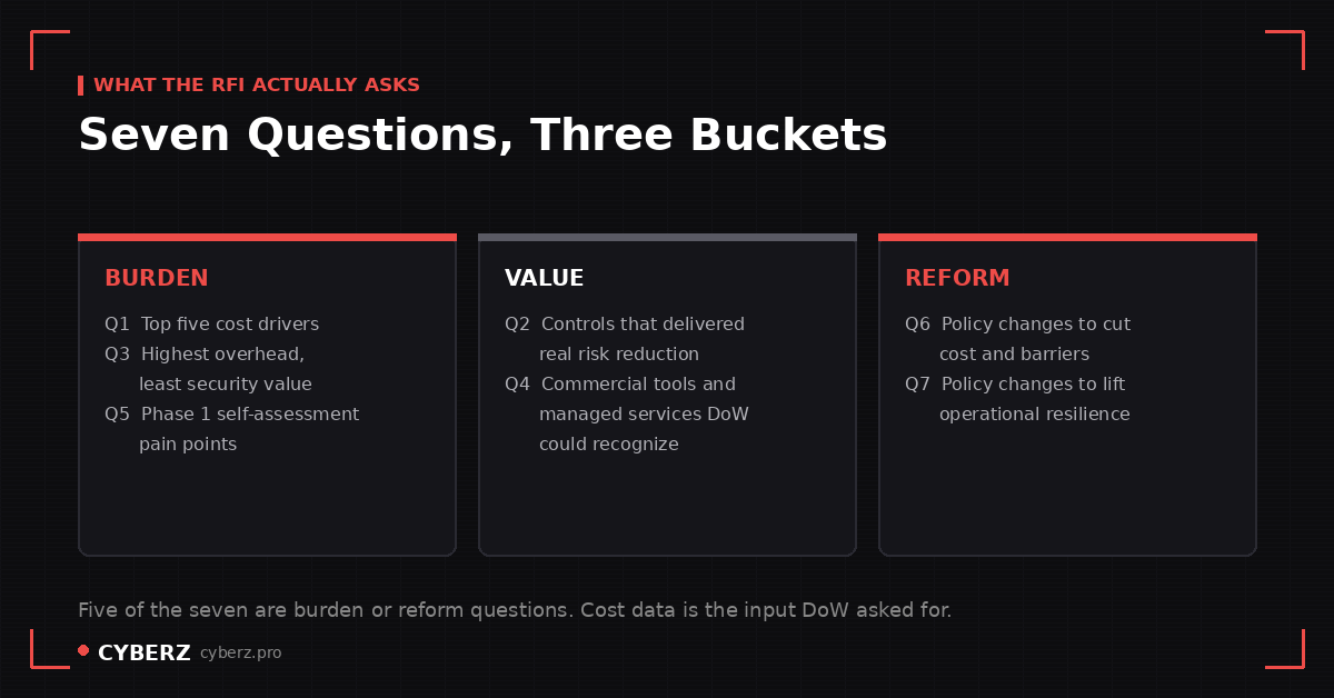 Three-column breakdown of the seven CMMC RFI questions grouped into burden, value, and reform