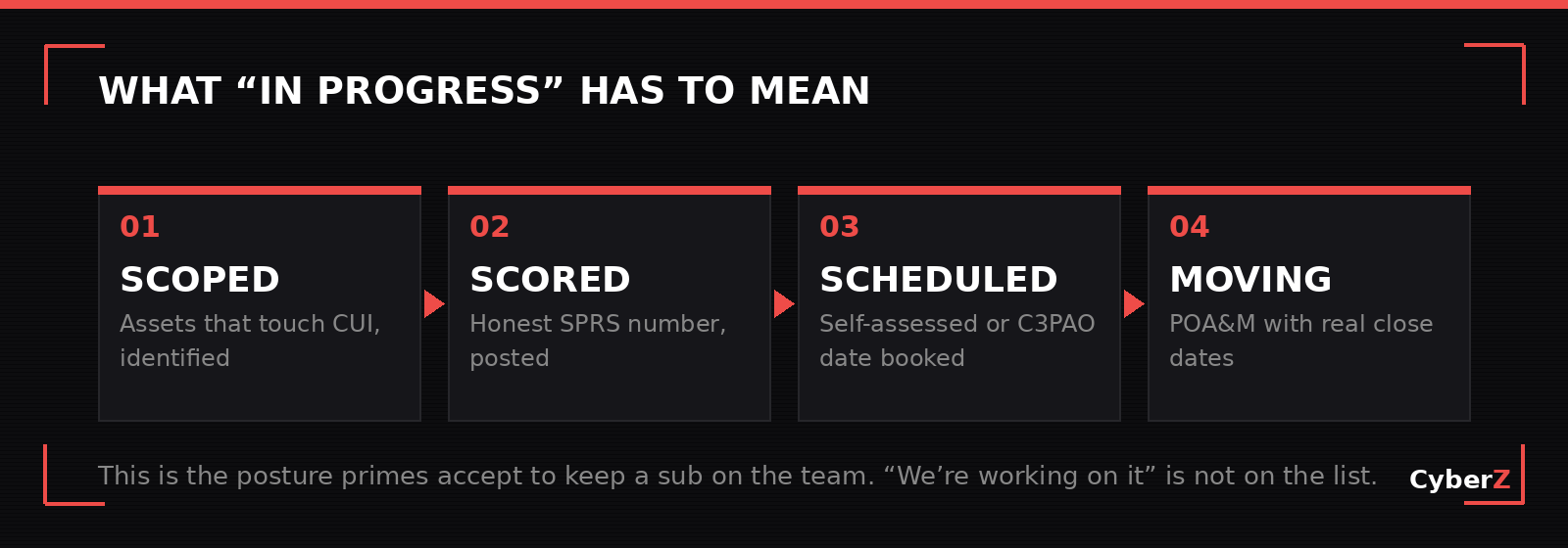 Four-step flow of what in progress has to mean for a CMMC subcontractor: scoped, assets touching CUI identified; scored, an honest SPRS number posted; scheduled, self-assessed or a C3PAO date booked; moving, a POA&M with real close dates