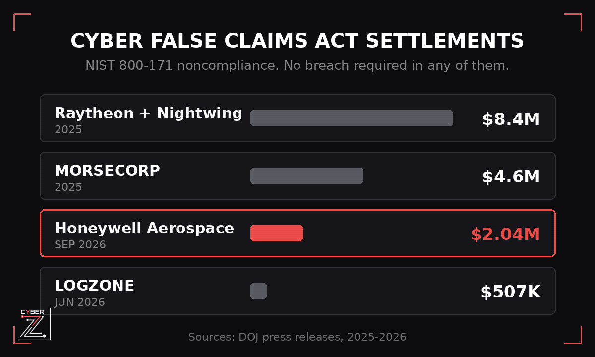 Recent cybersecurity False Claims Act settlements compared: Raytheon and Nightwing 8.4 million, MORSECORP 4.6 million, Honeywell 2 million, LOGZONE 507 thousand