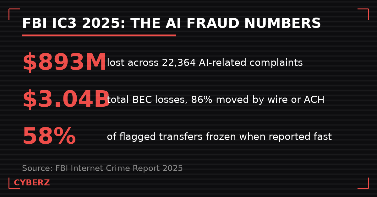 FBI IC3 2025 AI fraud numbers: $893M AI losses, $3.04B BEC, 58% of flagged transfers frozen