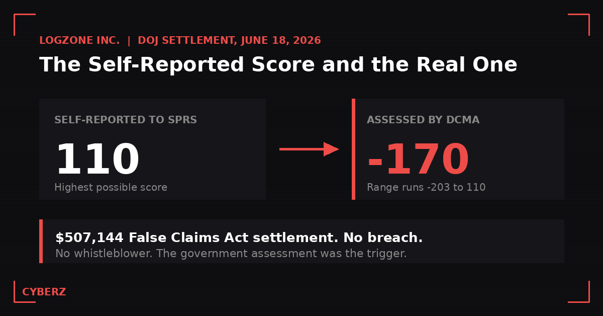 Chart showing LOGZONE self-reported SPRS score of 110 against a DCMA-assessed score of negative 170