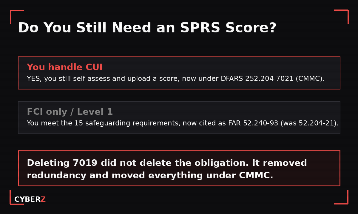 Decision graphic: contractors that handle CUI still self-assess and upload an SPRS score under DFARS 7021; FCI-only firms meet FAR 52.240-93; deleting 7019 did not delete the obligation.