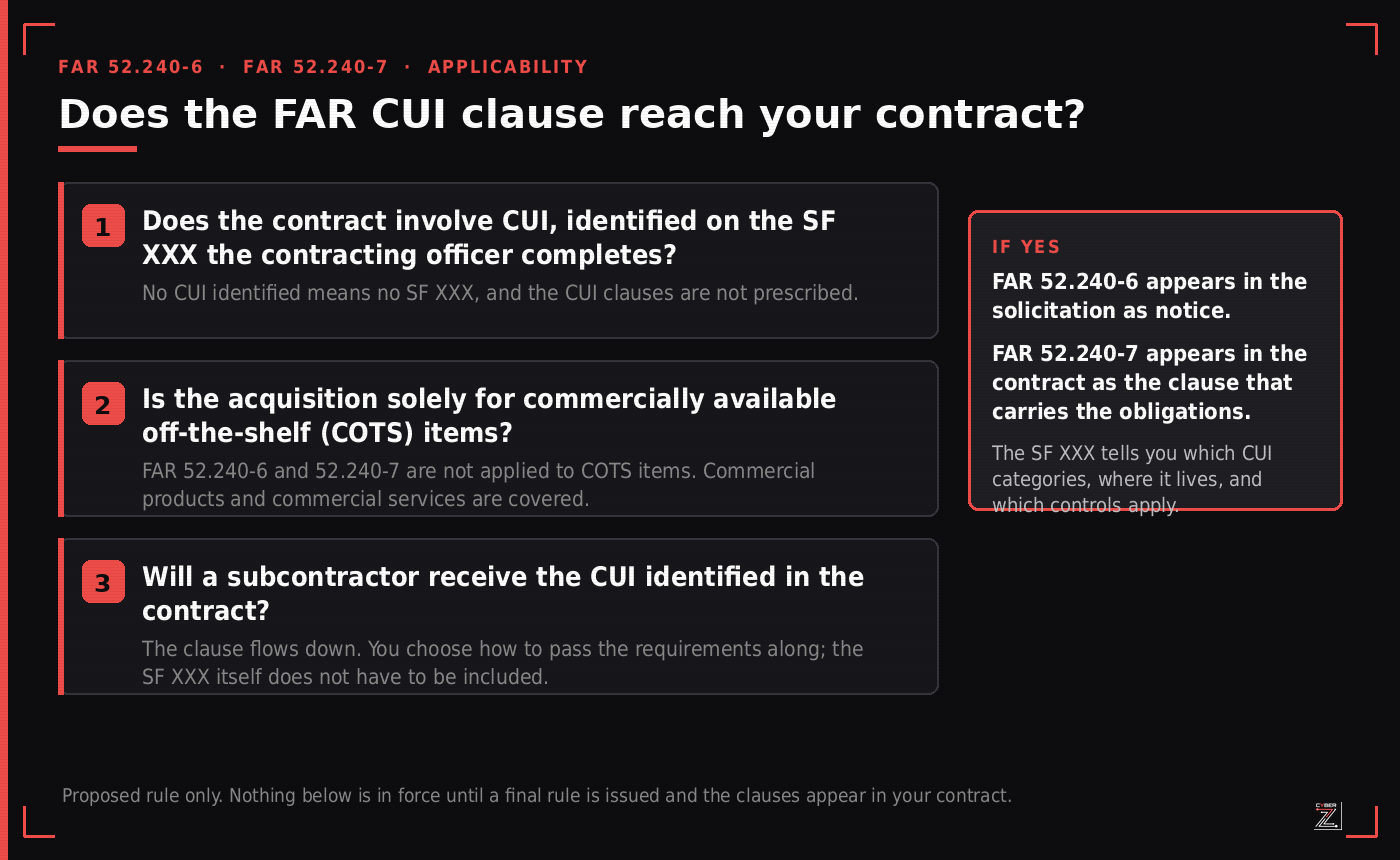 Three-step decision graphic on FAR CUI rule applicability: whether CUI is identified on the SF XXX, whether the acquisition is solely COTS items, and whether a subcontractor will receive the CUI.