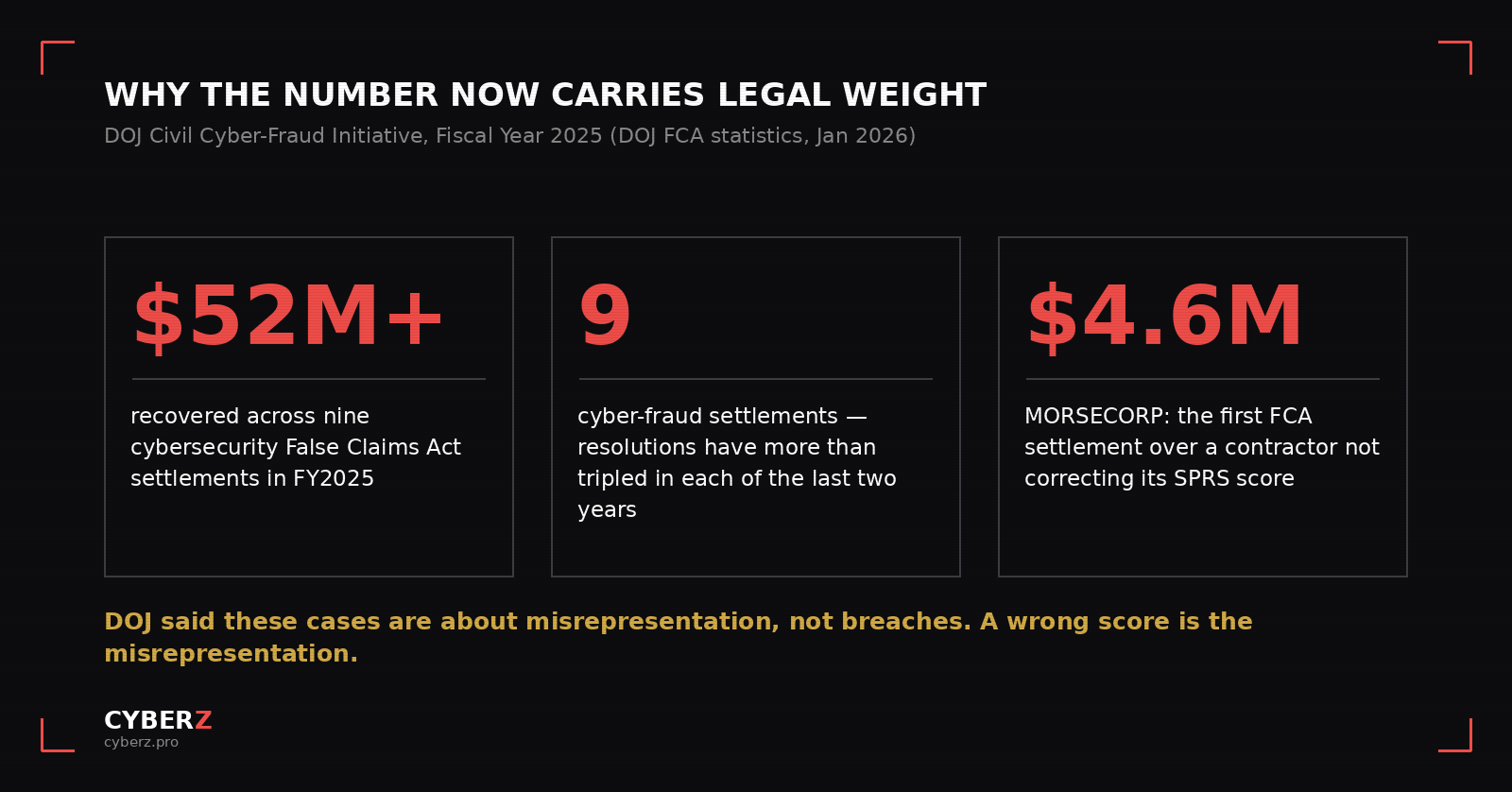Three figures: $52M+ recovered across nine cybersecurity False Claims Act settlements in FY2025, and a $4.6M MORSECORP settlement, the first FCA case over a contractor not correcting its SPRS score.
