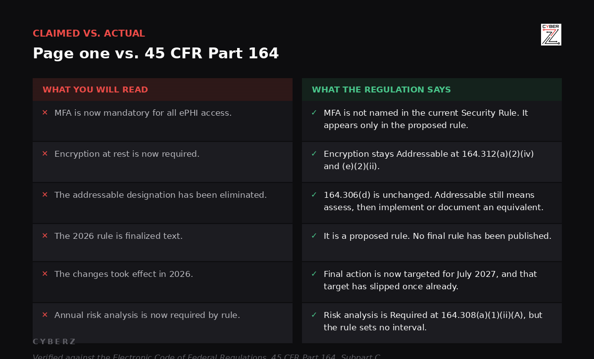 Comparison of common claims about HIPAA changes in 2026 against the text of 45 CFR Part 164