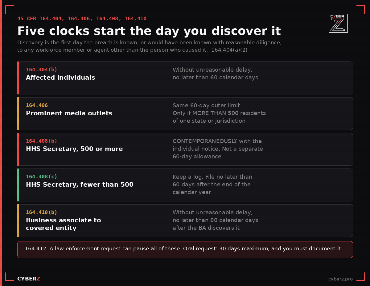 Five notification clocks under the HIPAA Breach Notification Rule, all triggered by the date of discovery