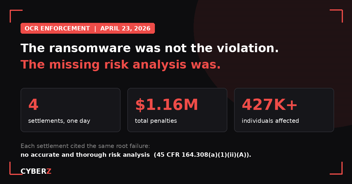 Stat callout showing four HIPAA settlements on April 23 2026, $1.16 million total, 427,000-plus individuals affected, root cause a missing accurate and thorough risk analysis.