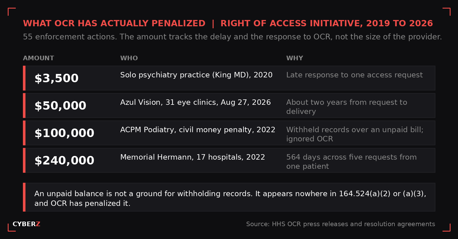 Table graphic of four verified OCR Right of Access enforcement actions: $3,500 against a solo psychiatry practice in 2020 for a late response to one request; $50,000 against Azul Vision, 31 eye clinics, on August 27, 2026 for about two years from request to delivery; a $100,000 civil money penalty against ACPM Podiatry in 2022 for withholding records over an unpaid bill and ignoring OCR; and $240,000 against Memorial Hermann, 17 hospitals, in 2022 for 564 days across five requests from one patient. Callout states an unpaid balance is not a ground for withholding records.